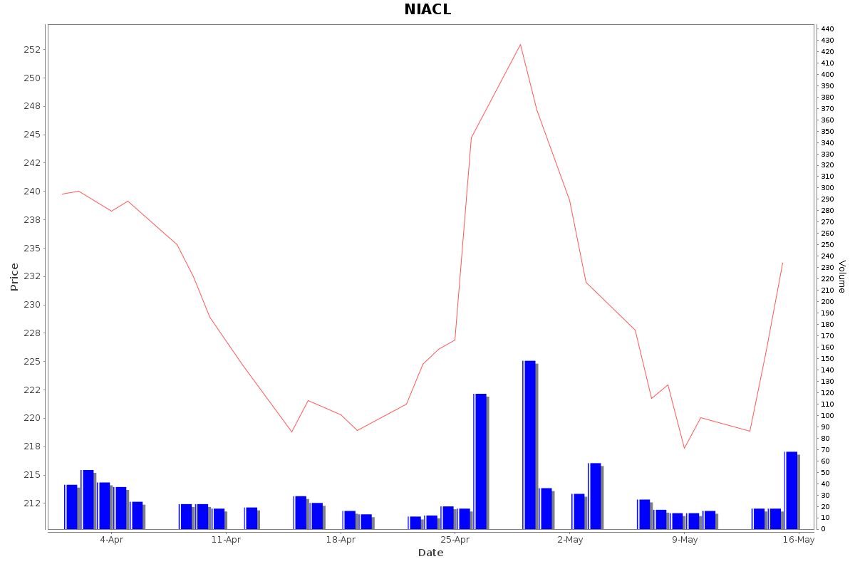 NIACL Daily Price Chart NSE Today